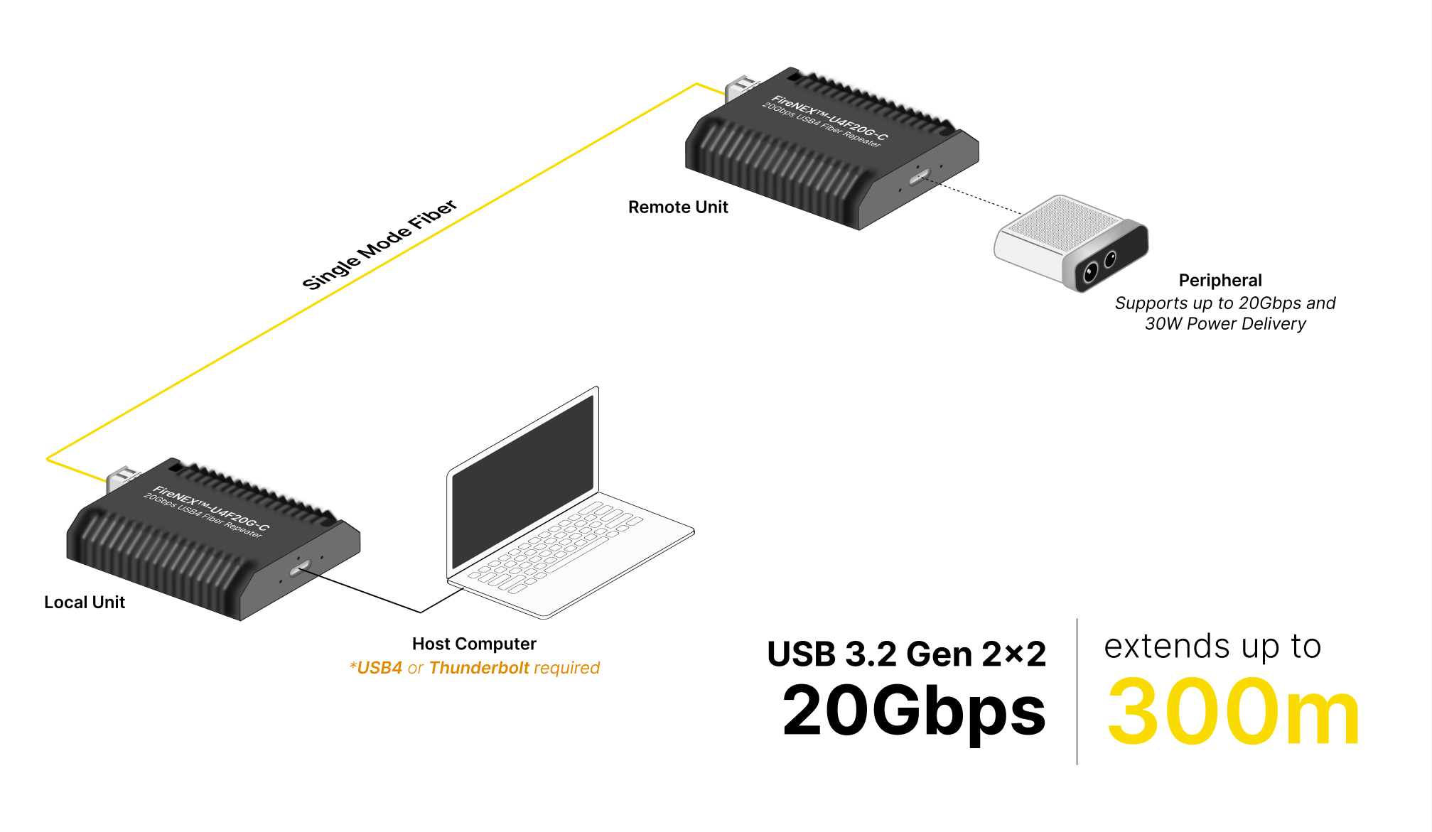 FireNEX&trade;-U4F20GC application diagram