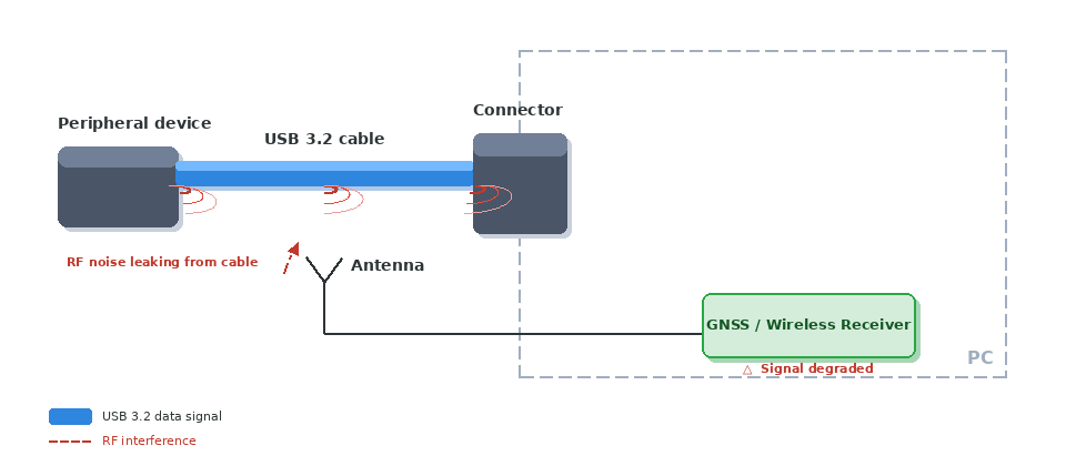 USB 3.2 RF interference diagram showing RF noise leaking from a USB cable toward a GNSS antenna and wireless receiver